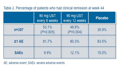 Percentage of patients who had clinical remission at week 44