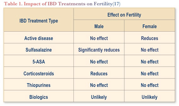 ven Hvor fint to uger Pregnancy in IBD: Guidance from the Guidelines